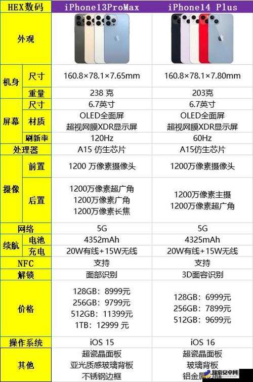 ：iphone14 欧美日韩版本价格对比：价差惊人